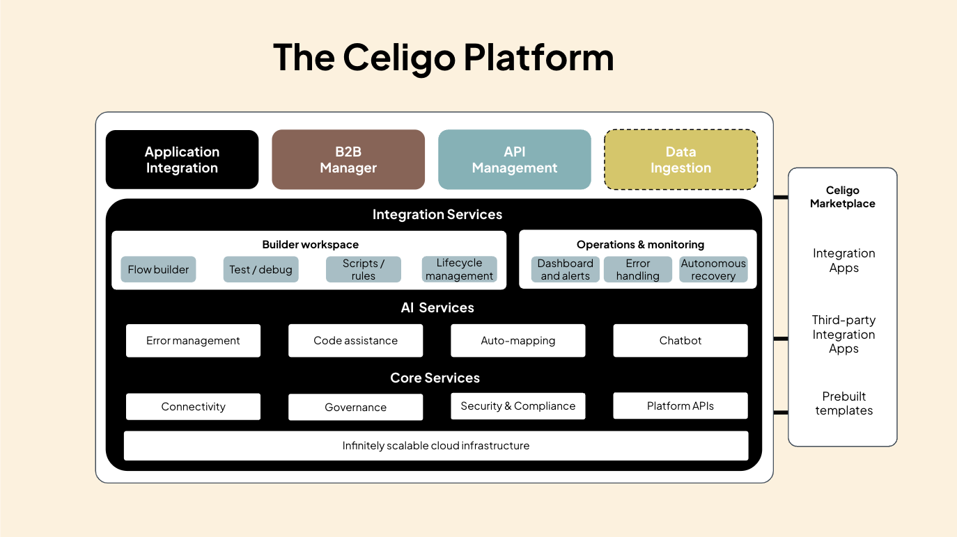 La plateforme Celigo