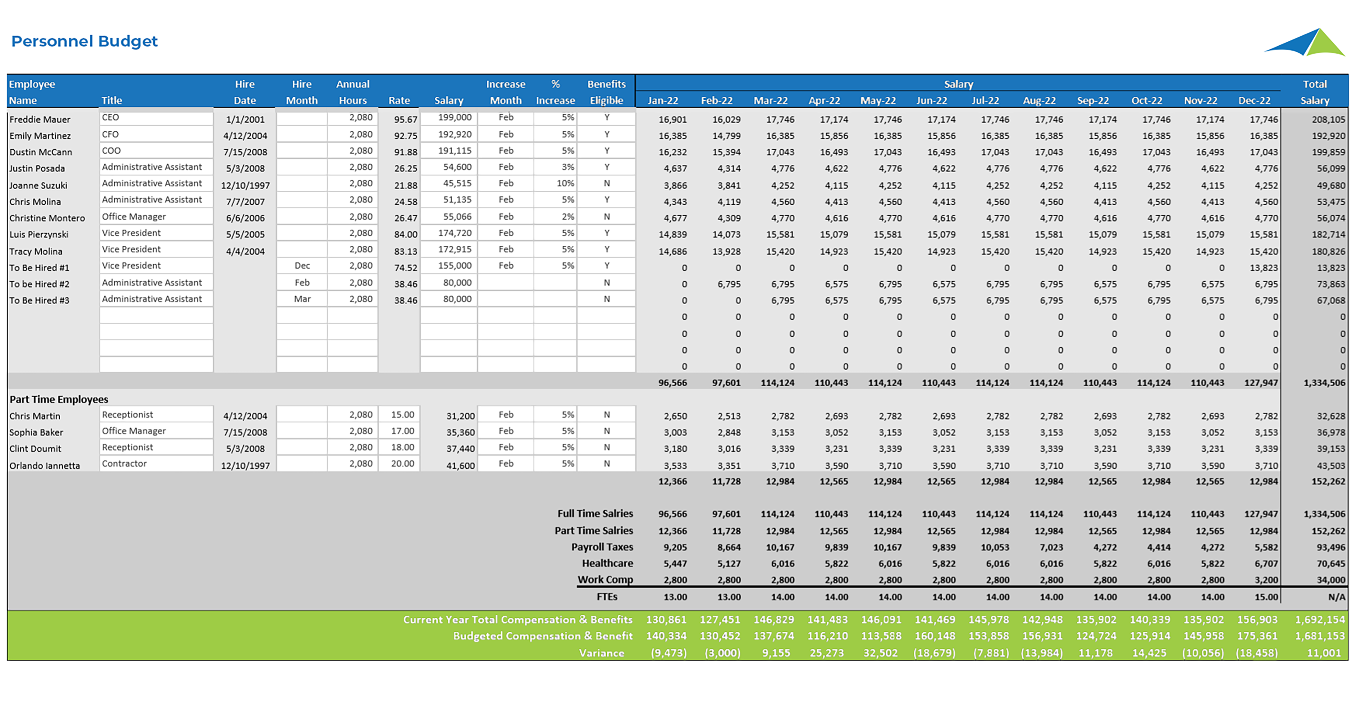 Personnel Budget