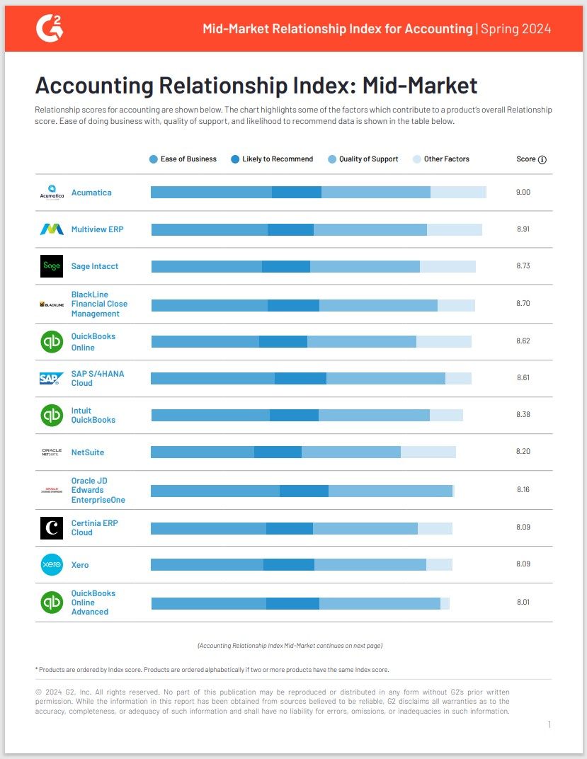 G2 Accounting Relationship Index: Mid-Market | Spring 2024