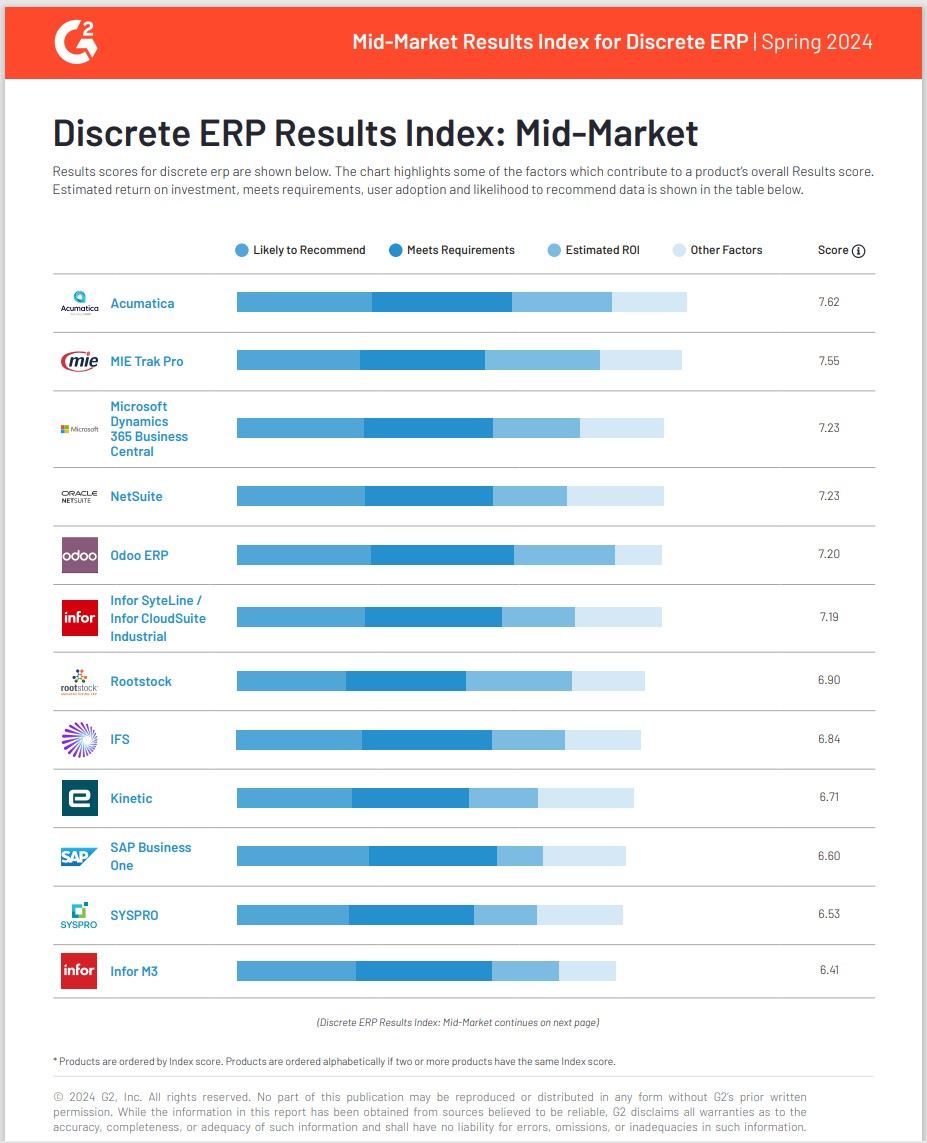 G2 Discrete ERP Results Index: Mid-Market | Spring 2024