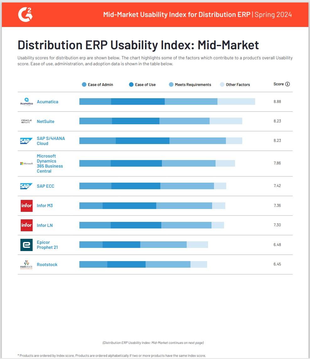 G2 Distribution ERP Usability Index: Mid-Market | Spring 2024