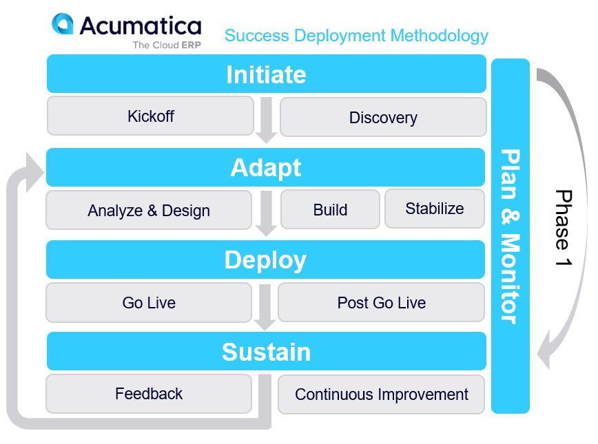Acumatica - The cloud ERP