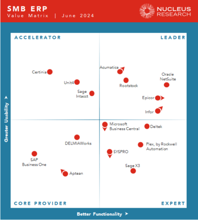 Acumatica Recognized as Leader in New Nucleus Research SMB ERP Value Matrix