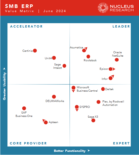Acumatica Recognized as Leader in New Nucleus Research SMB ERP Value Matrix