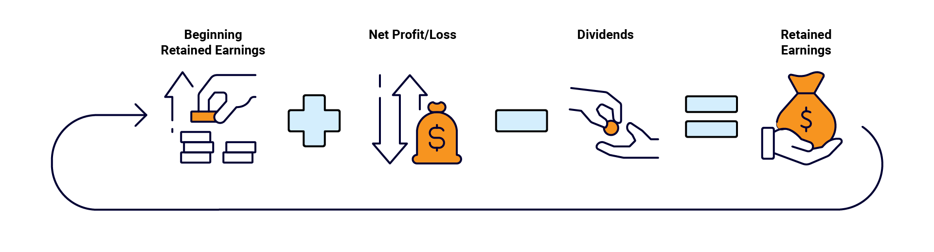 Retained Earnings Calculation Formula