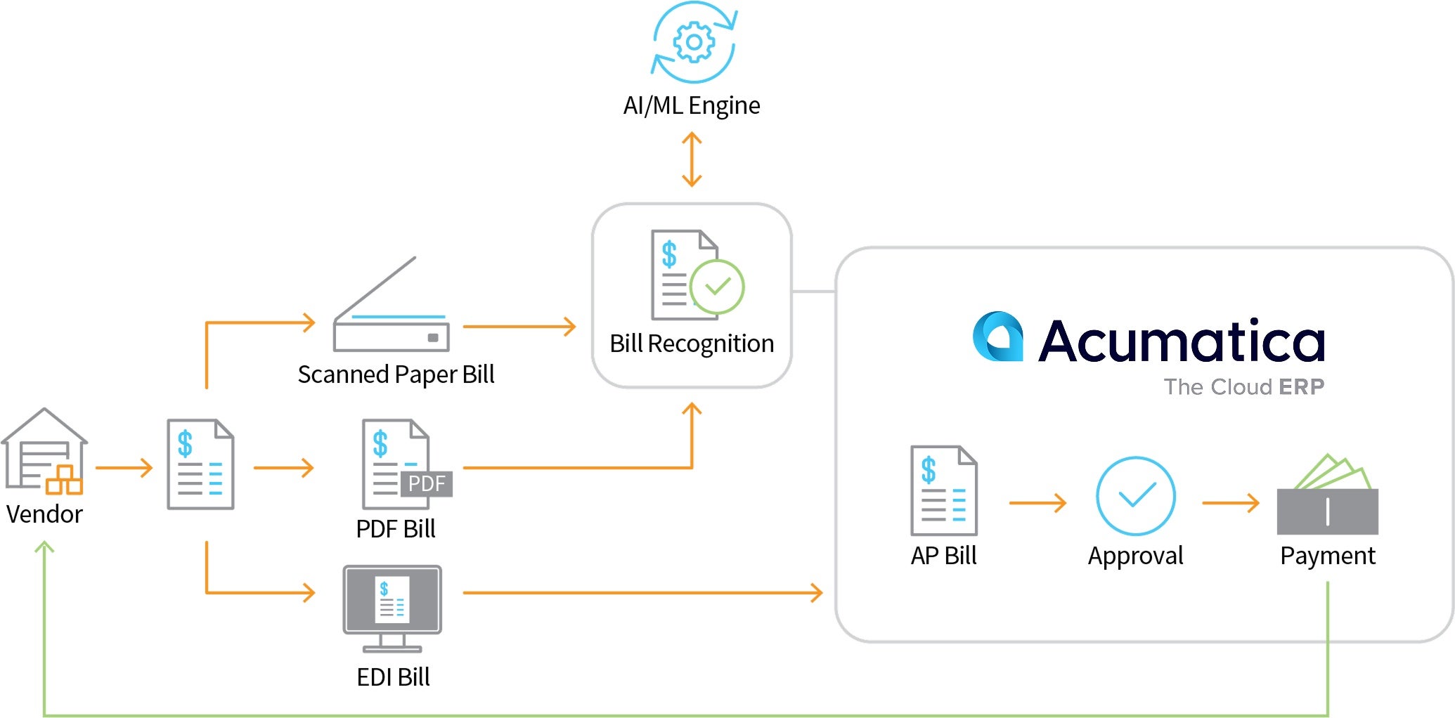 Automated AP Processing Automated AP Processing