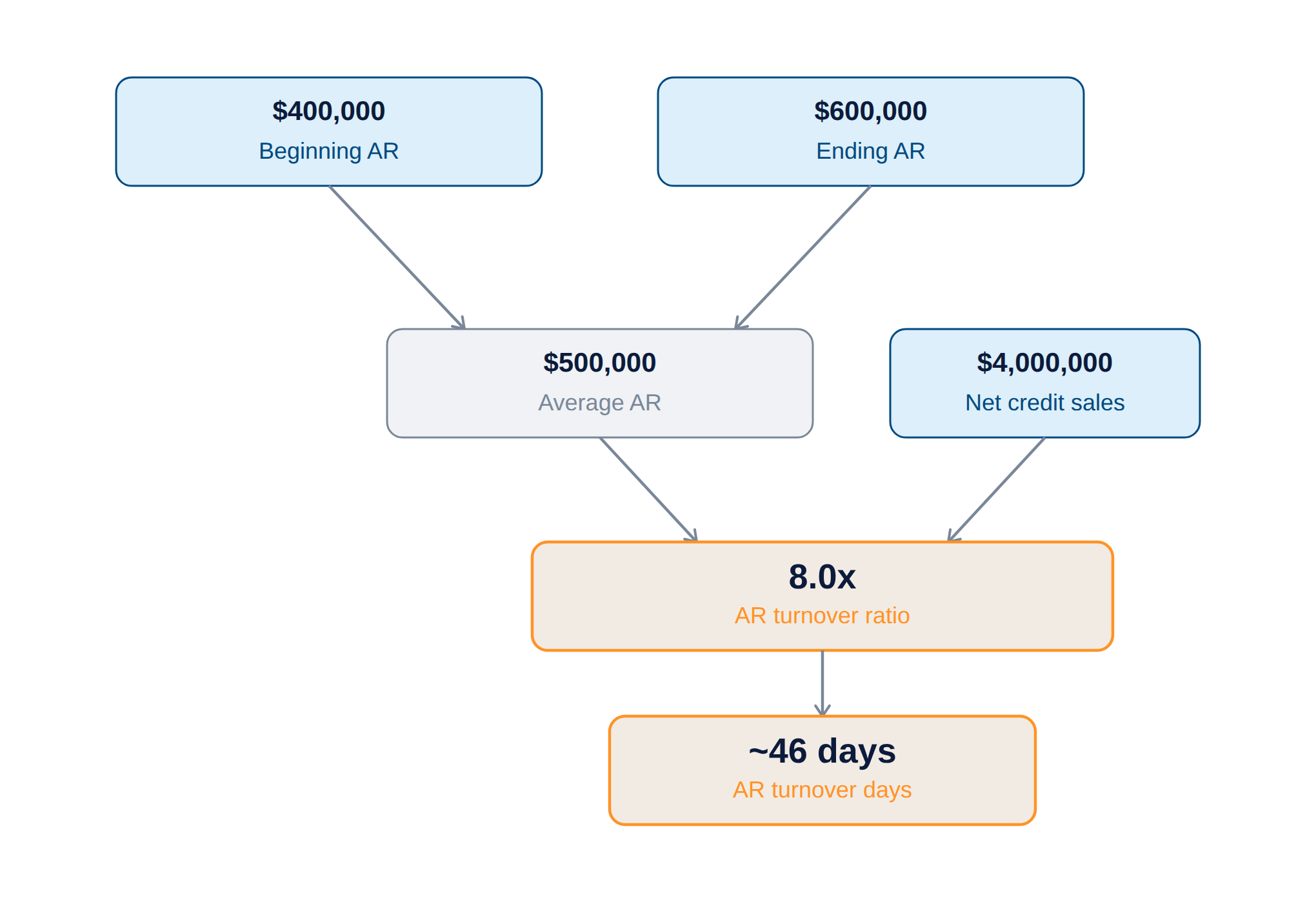 ar_turnover_worked_example AR turnover worked example