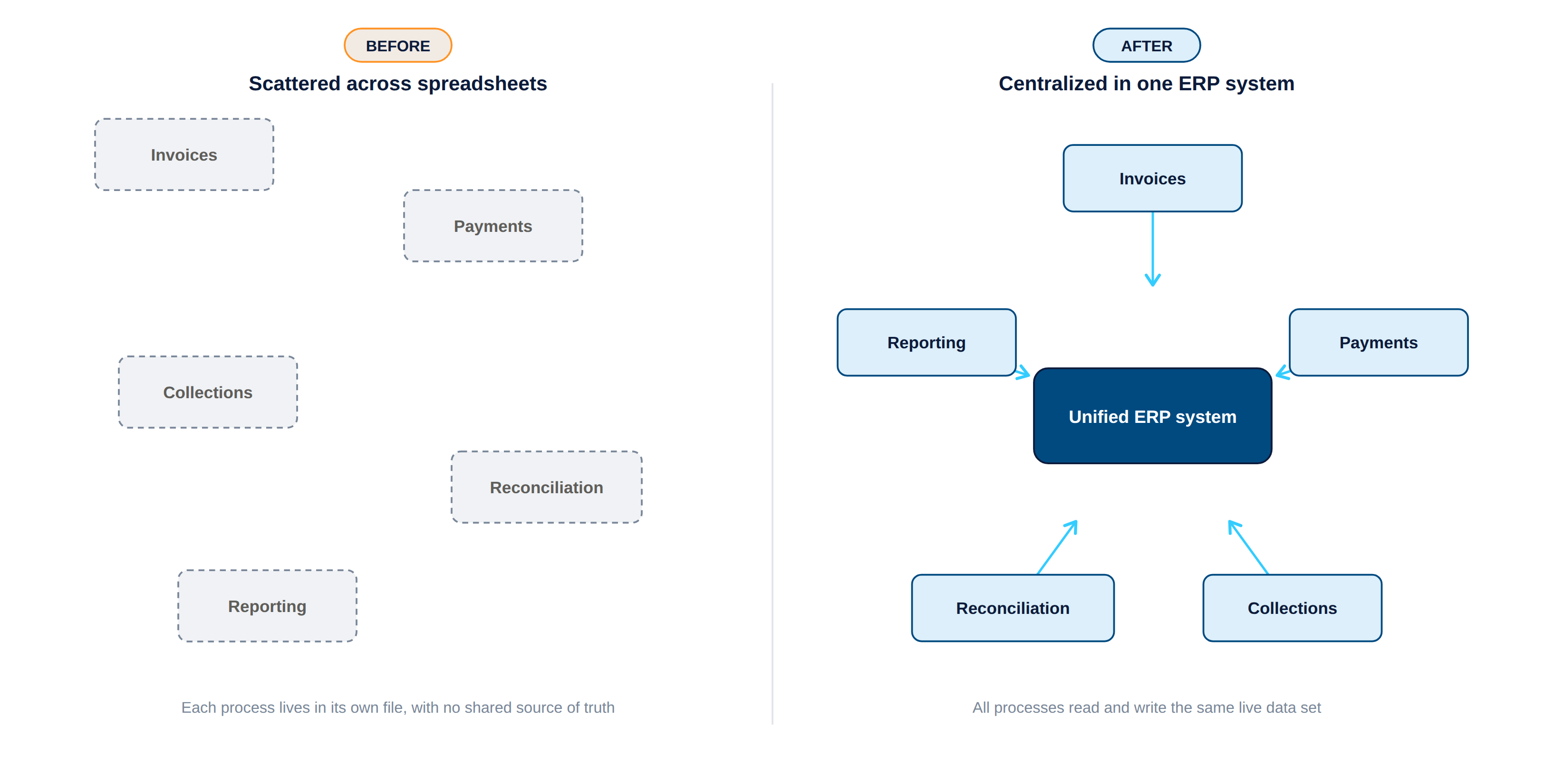 erp_centralization_before_after ERP centralization before after for AR turnover