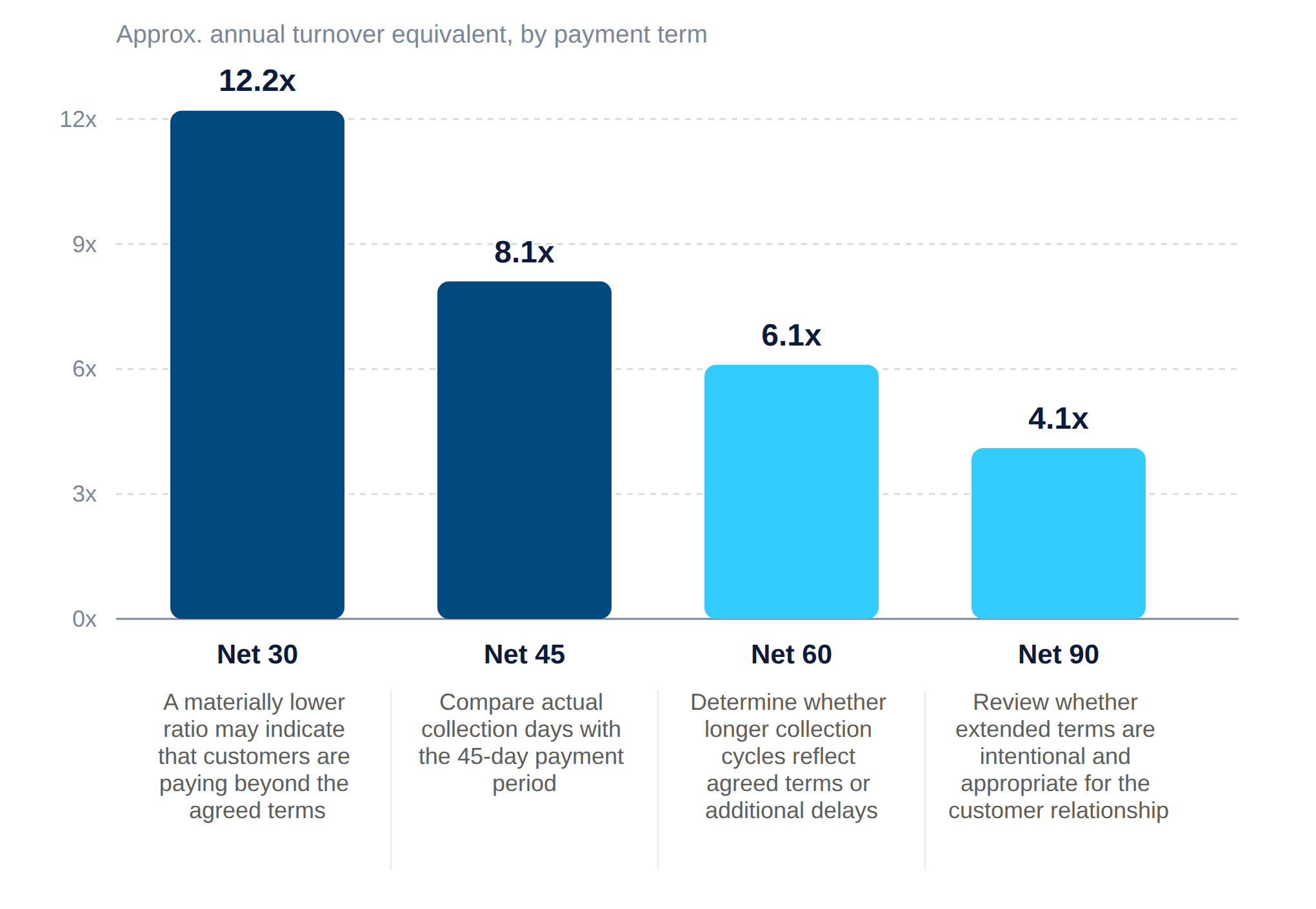 payment_terms_turnover_chart_v2 Payment terms turnover chart